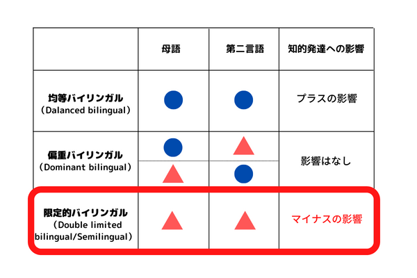 バイリンガル教育の落とし穴！熟達度から分かるお子様のバイリンガル 